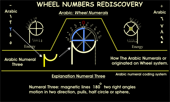 Math Forum - Ask Dr_ Math: < Subject: Numbers and numerals >,    What is the difference between numbers and numerals?   Click on Page & See Web.